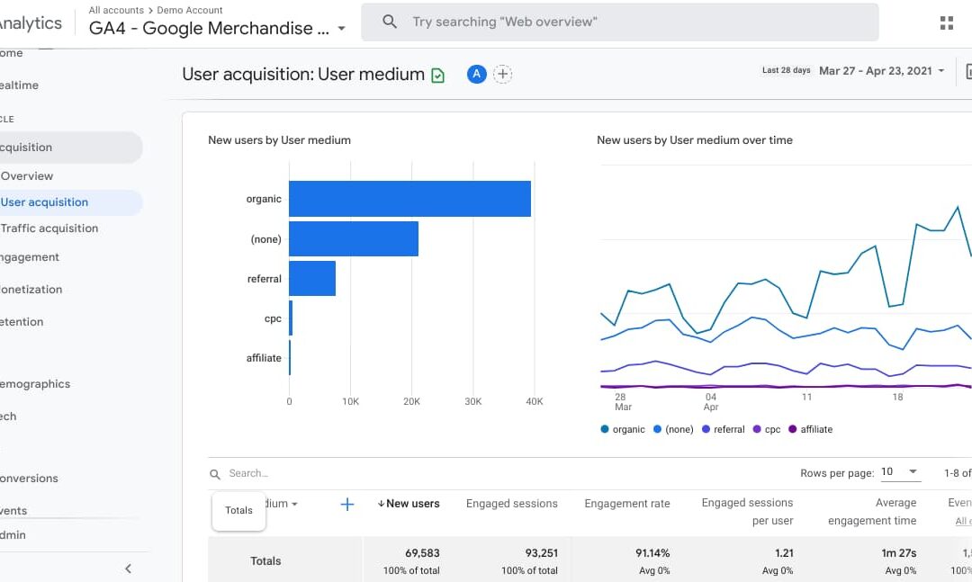 2 Major Changes with Google Analytics 4 & Why You Should Install It